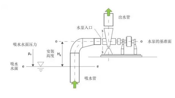 How to calculate the reasonable installation height of the water pump? After reading it, you will know everything