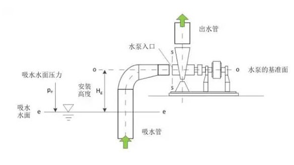 How to calculate the reasonable installation height of the water pump? After reading it, you will know everything